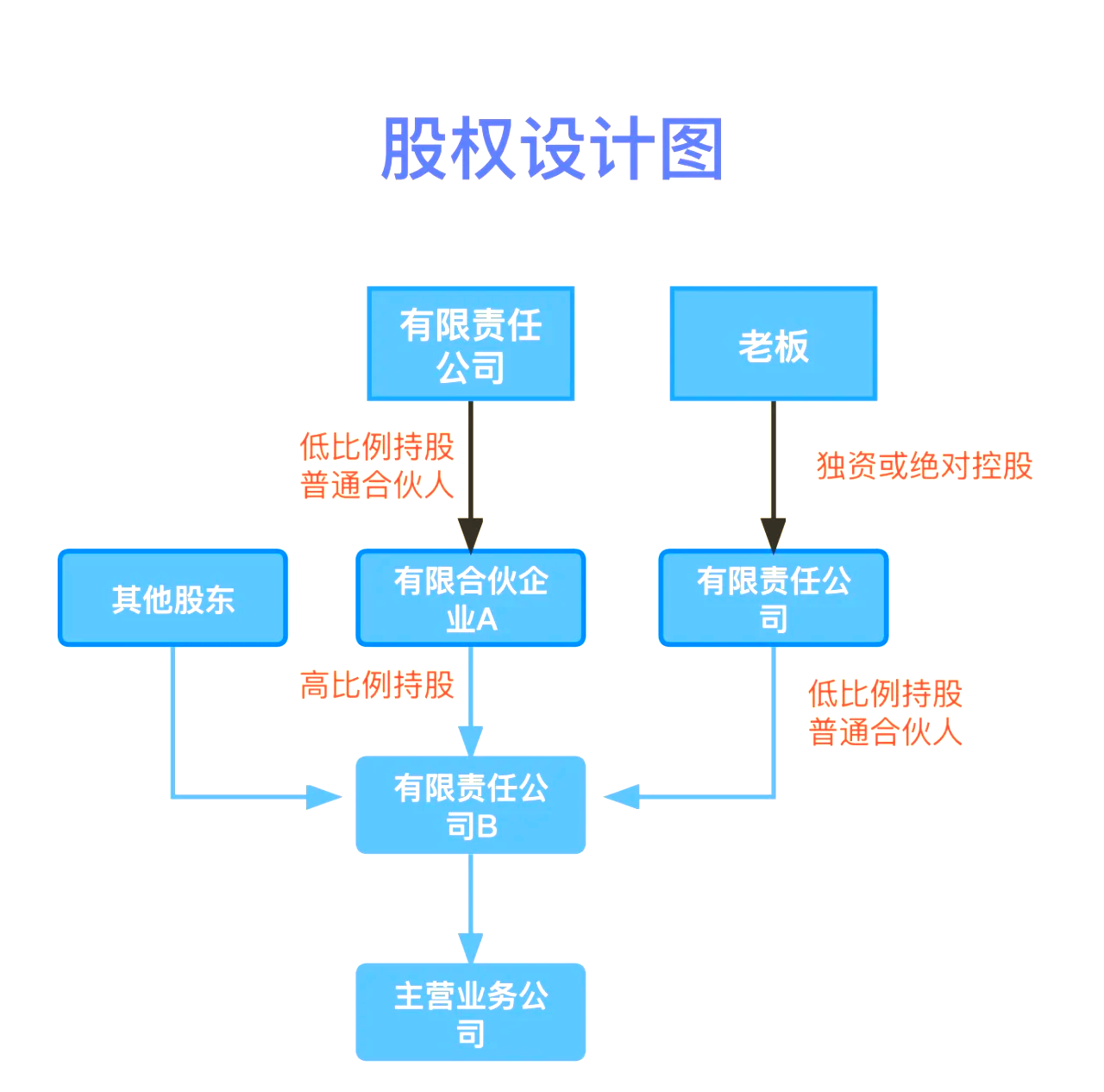 股权设计传承规划(股权设计协议书建议收藏)上饶市